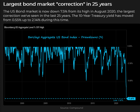 Barclays Aggregate US Bond Index