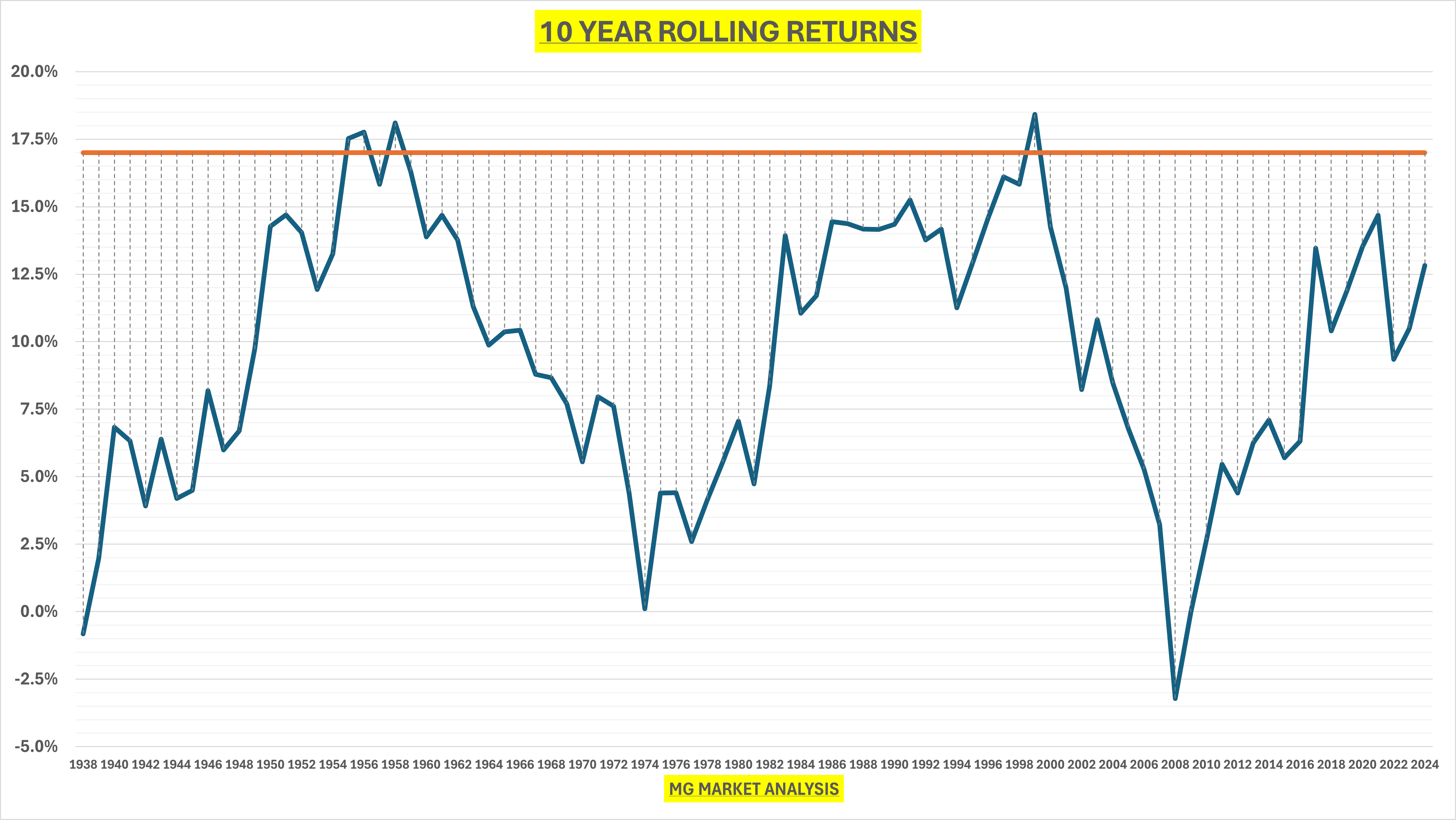 10-Year Rolling Returns