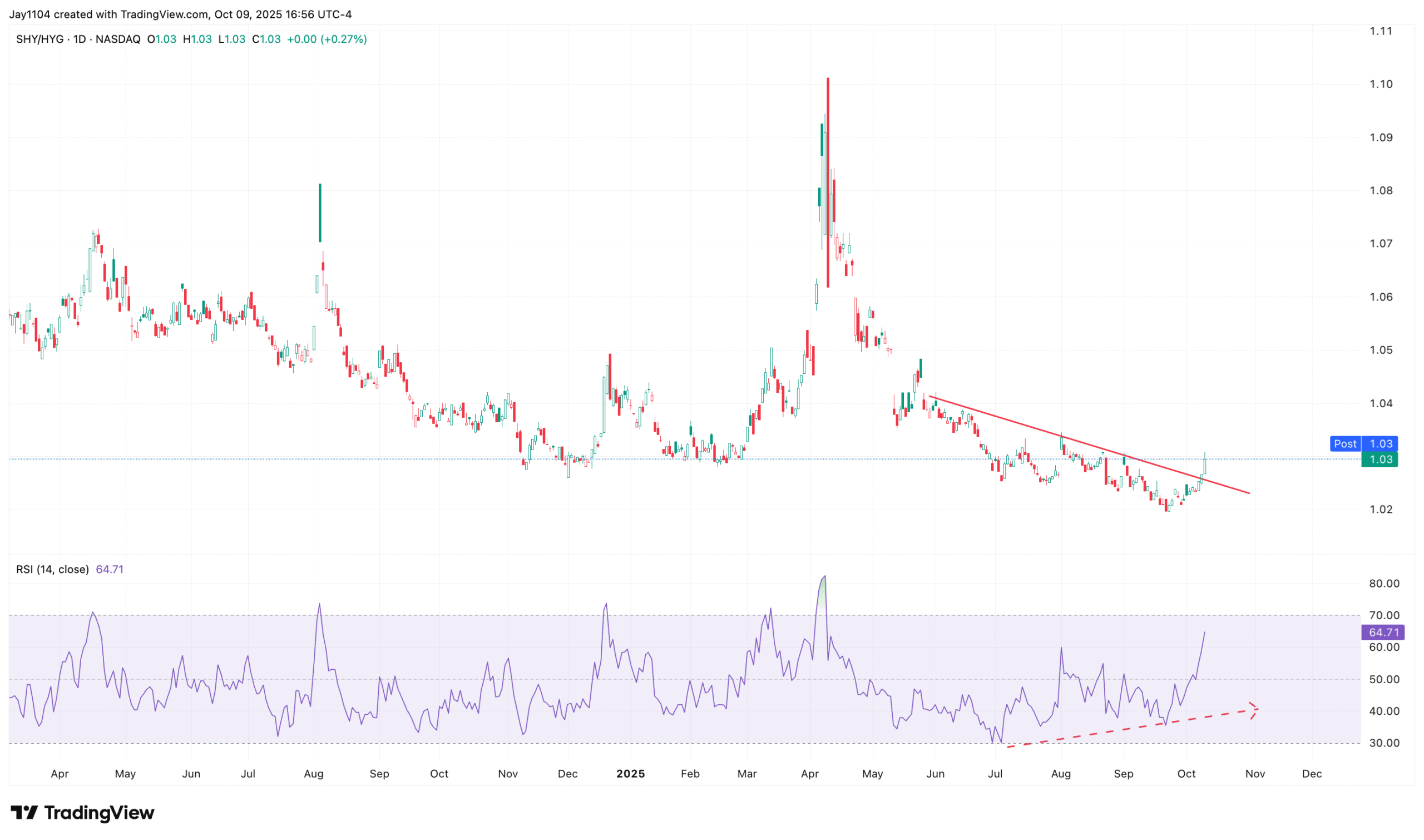 SHY/HYG-Daily Chart
