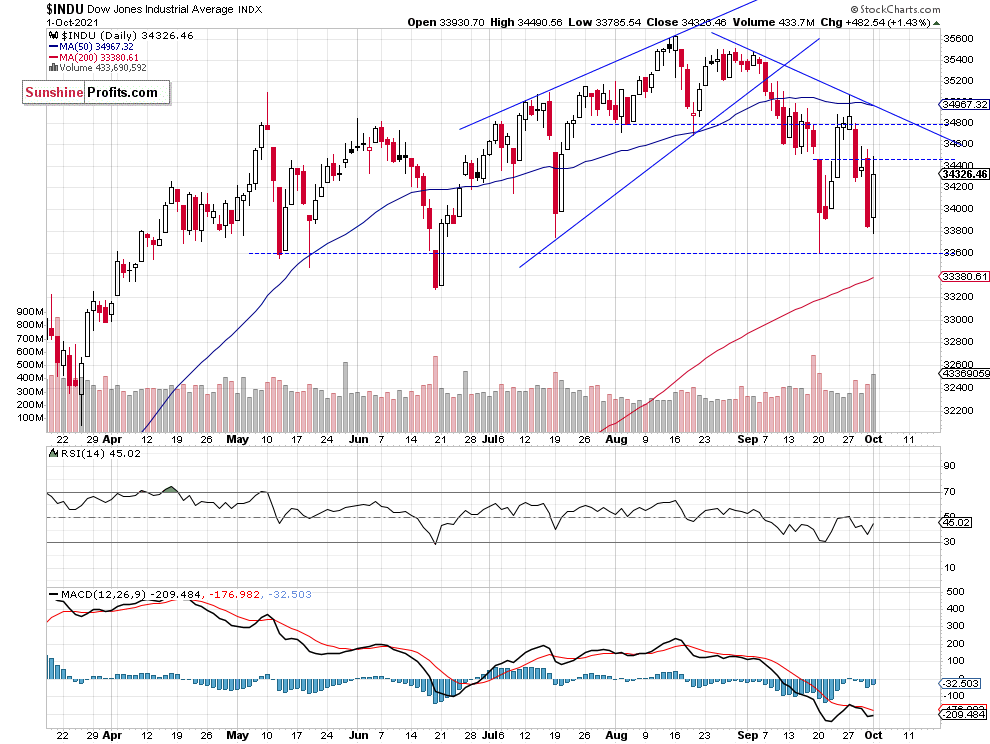 Dow Jones Daily Chart.