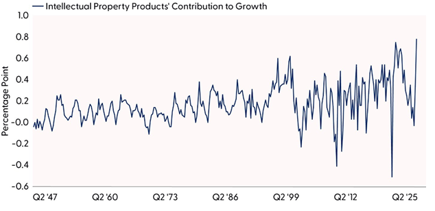 Intellectual Property Products Added To Economic Growth