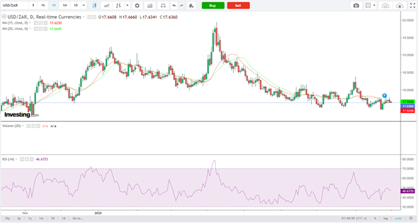 USD/ZAR-Daily Chart