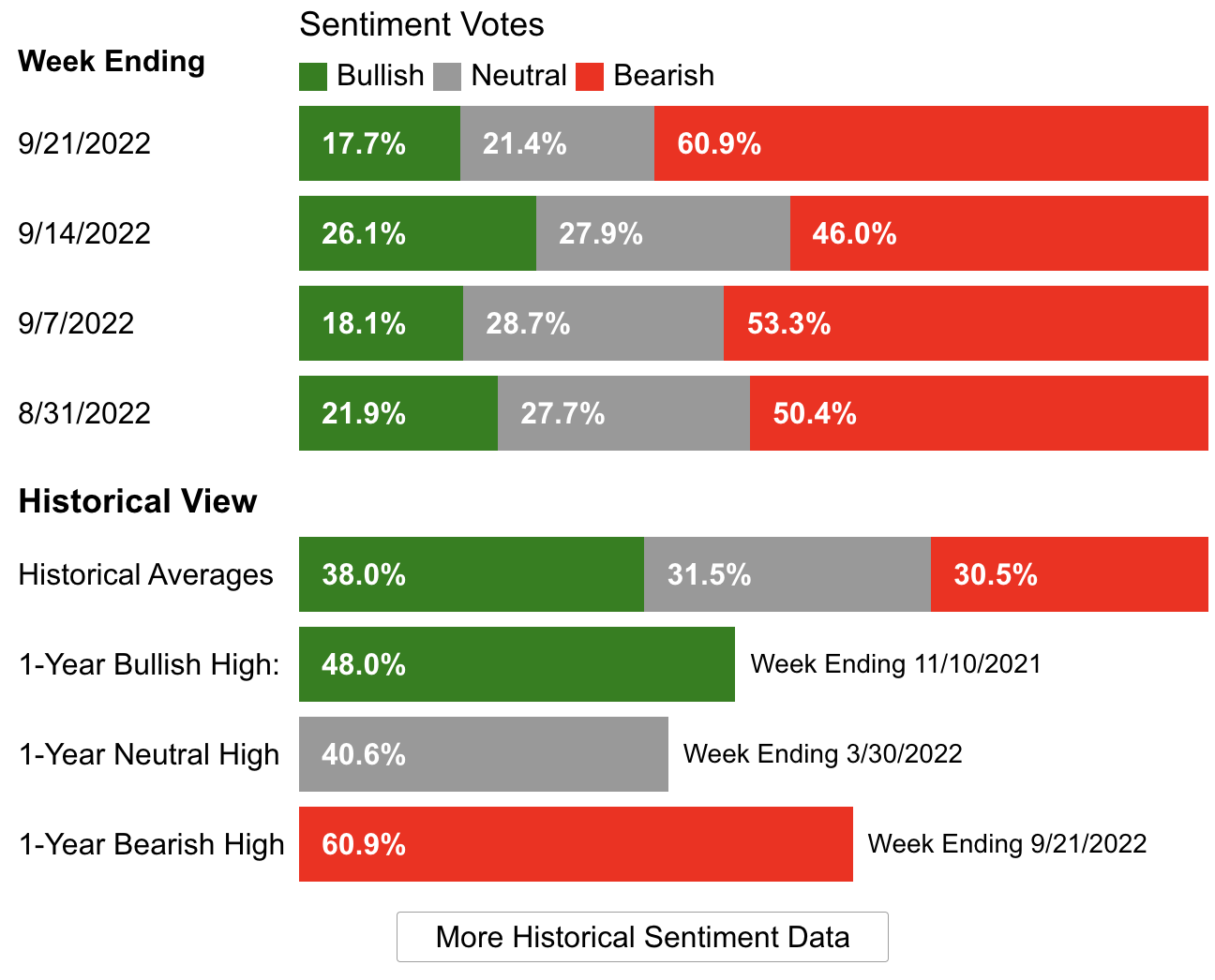 AAII Market Sentiment