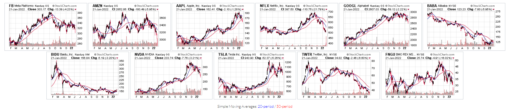 10 Stocks Of FNGU