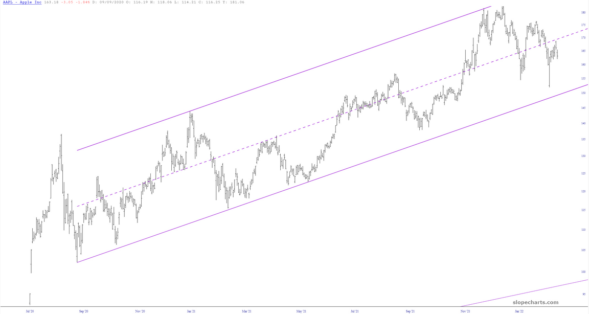 Apple Chart