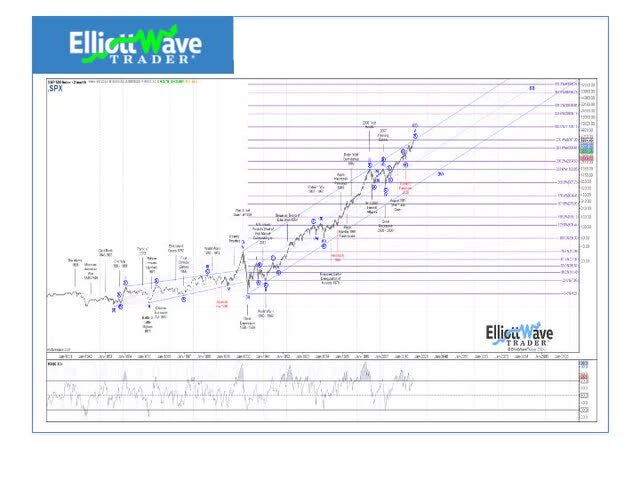 100-Year Chart of S&P 500