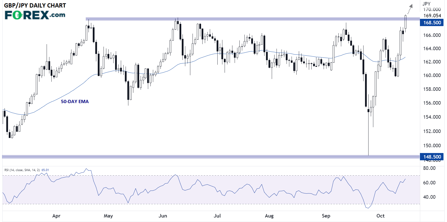 GBP/JPY Daily Chart