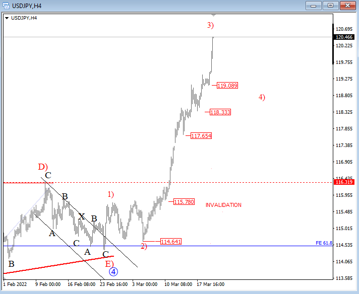 USD/JPY 4-hour technical analysis chart.