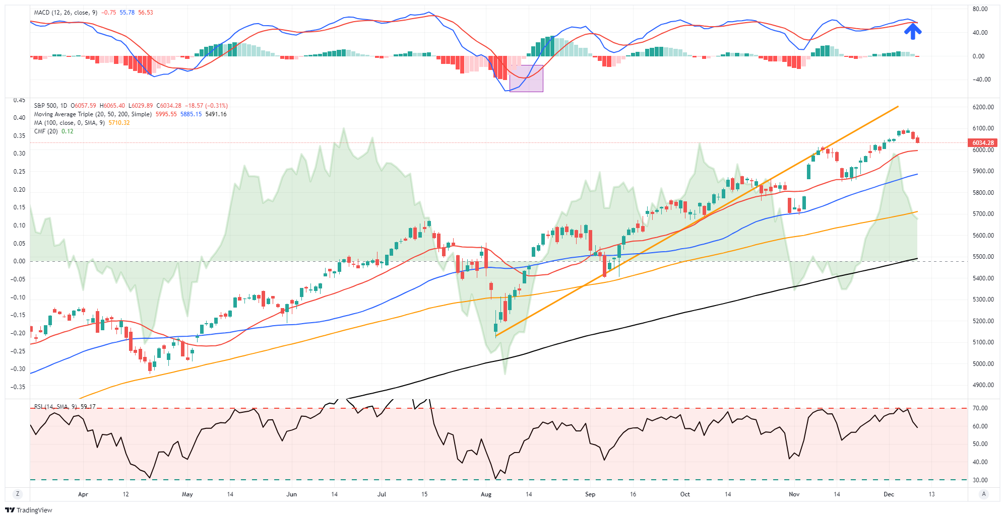 S&P 500 Daily Chart