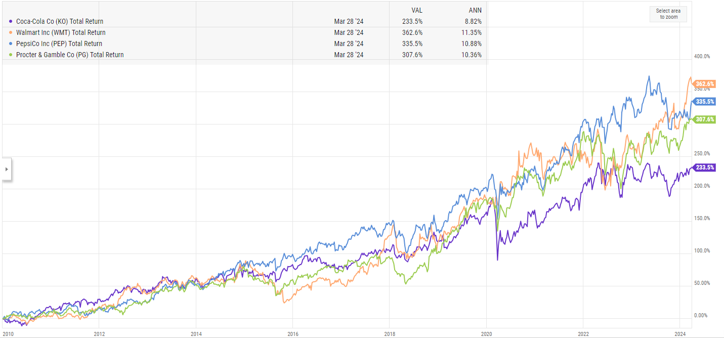 KO-PG-WMT-PEP Annual Returns