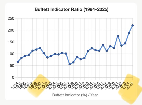 Buffet Indicator Ratio