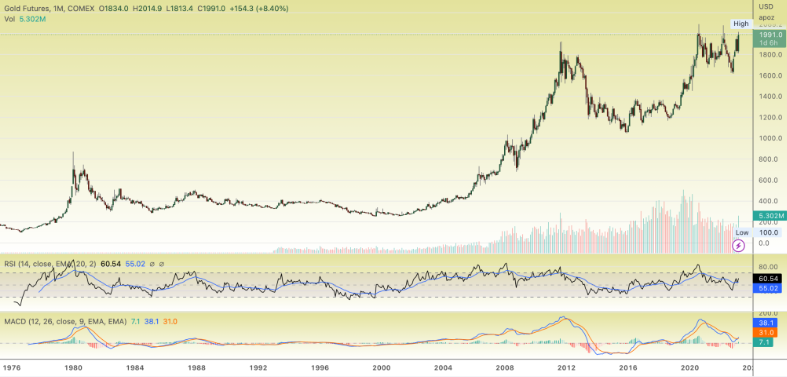 Gold Monthly Chart