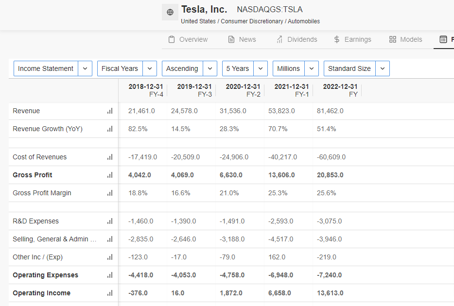 Tesla Financial Overview