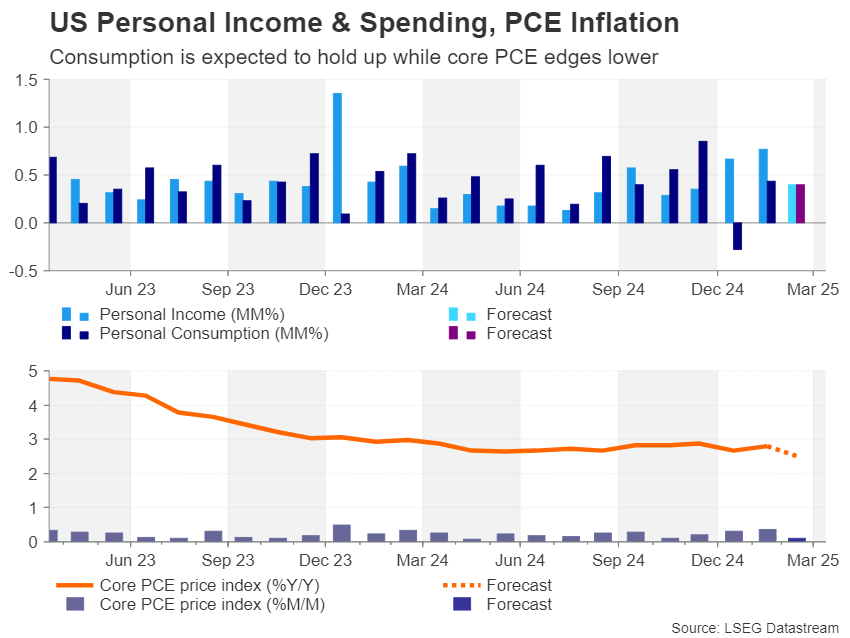 US Personal Income & Spending, PCE Inflation