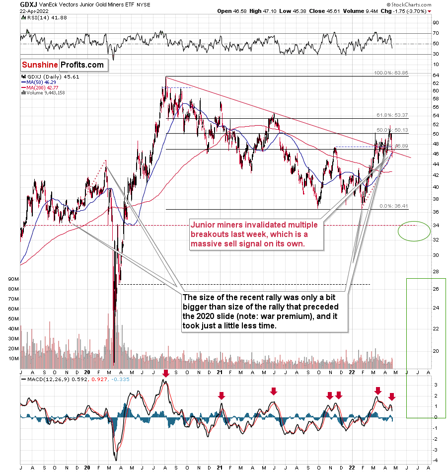 GDXJ Daily Chart