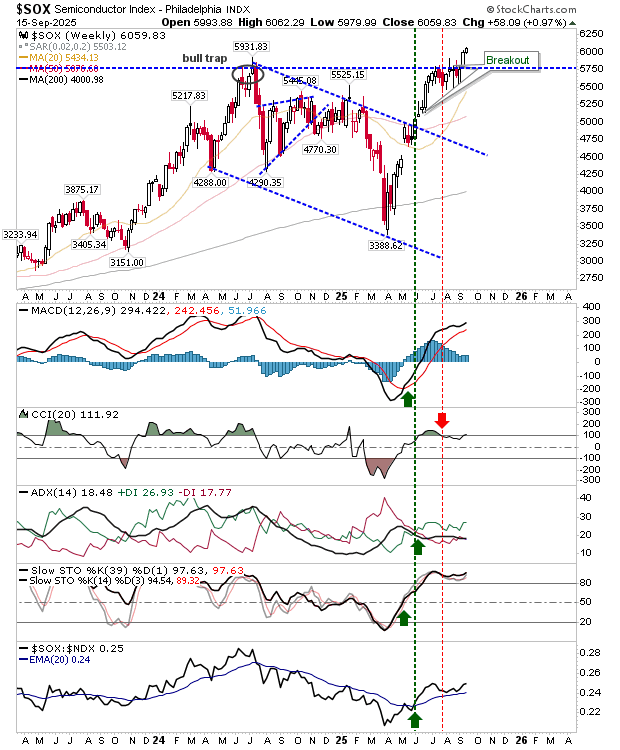 SOX-Weekly Chart