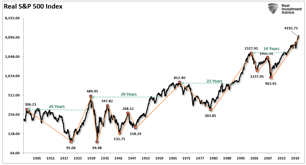 SP500 Real Index