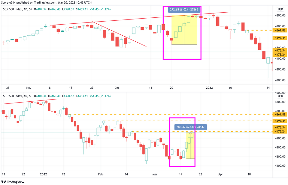 S&P 500 Daily Chart