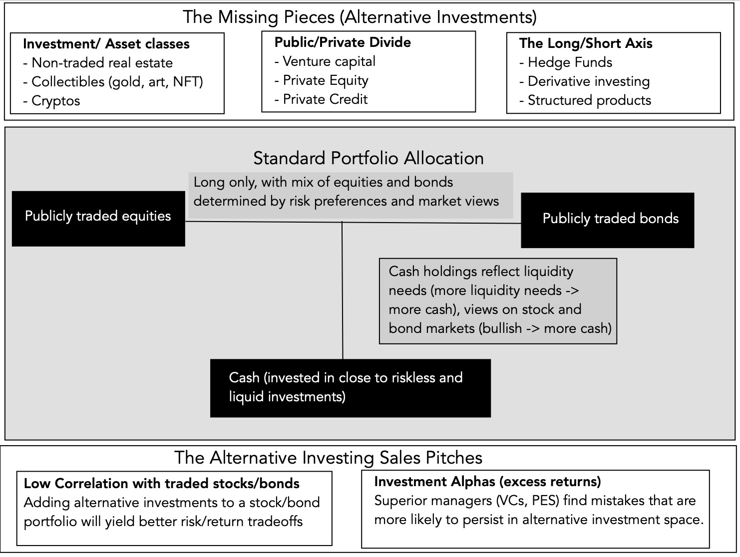 Alternative Investments