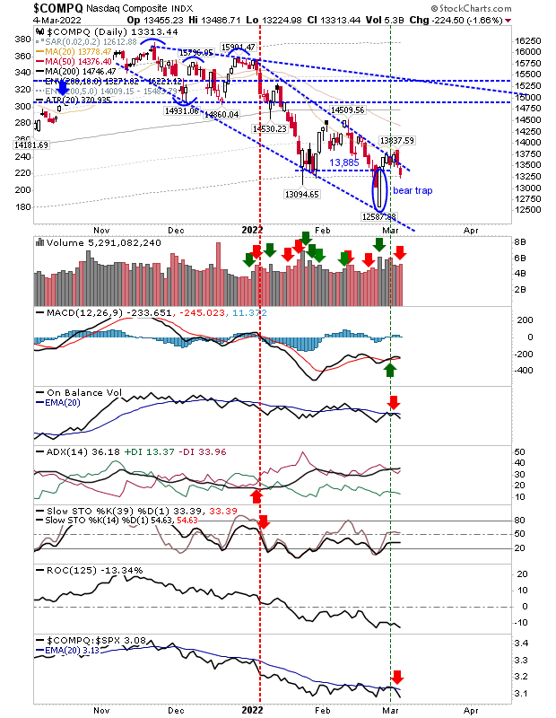 COMPQ Daily Chart