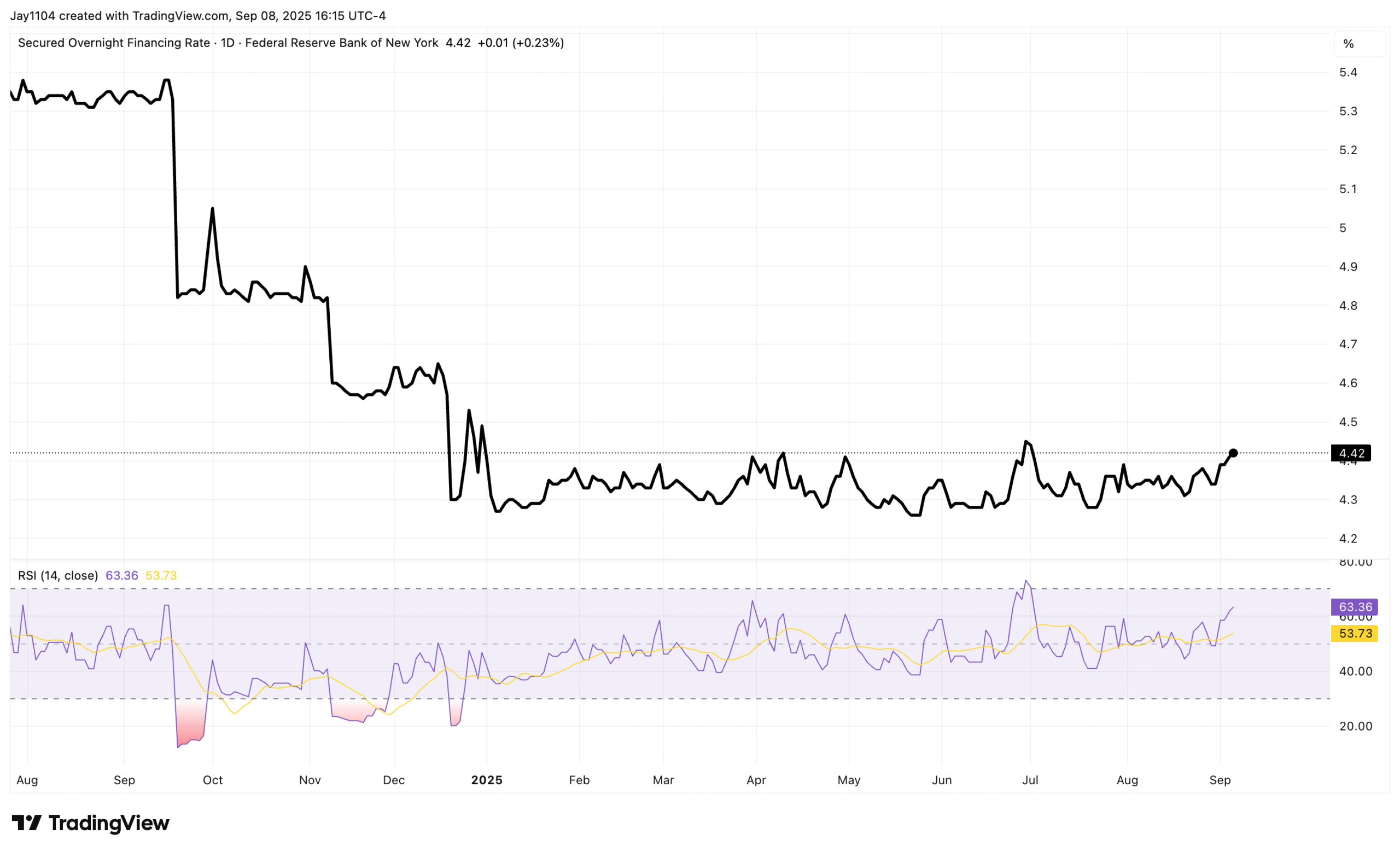 SOFR-Daily Chart