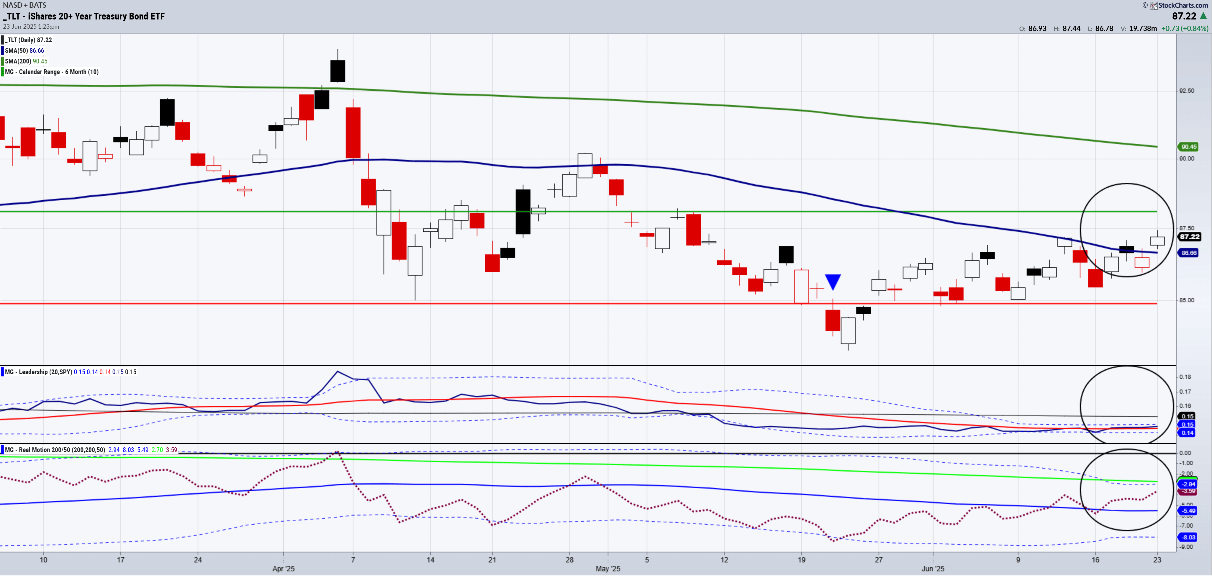 TLT-Daily Chart