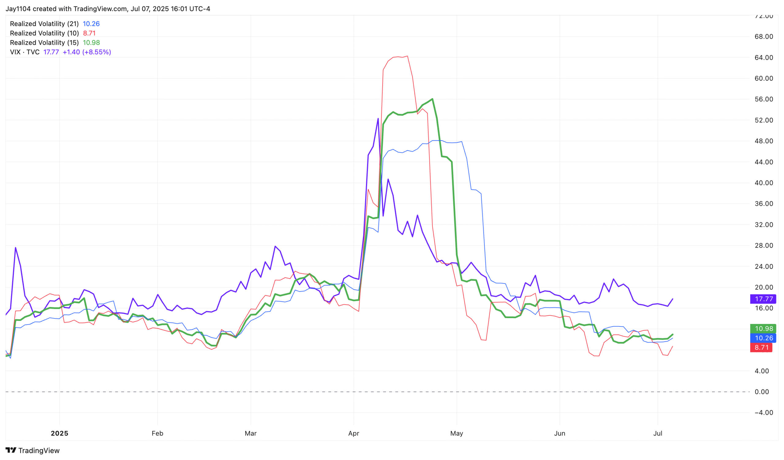 SPX Realized Volatility