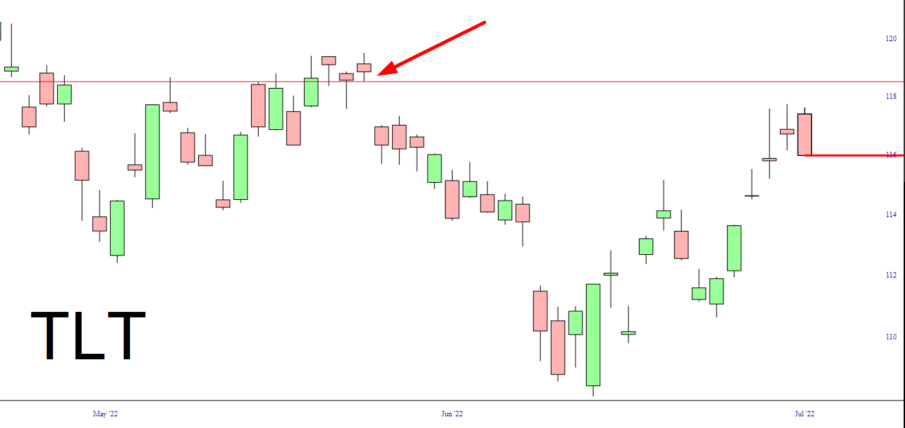 TLT Chart.