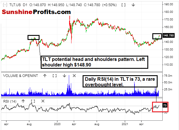 TLT Daily Chart.