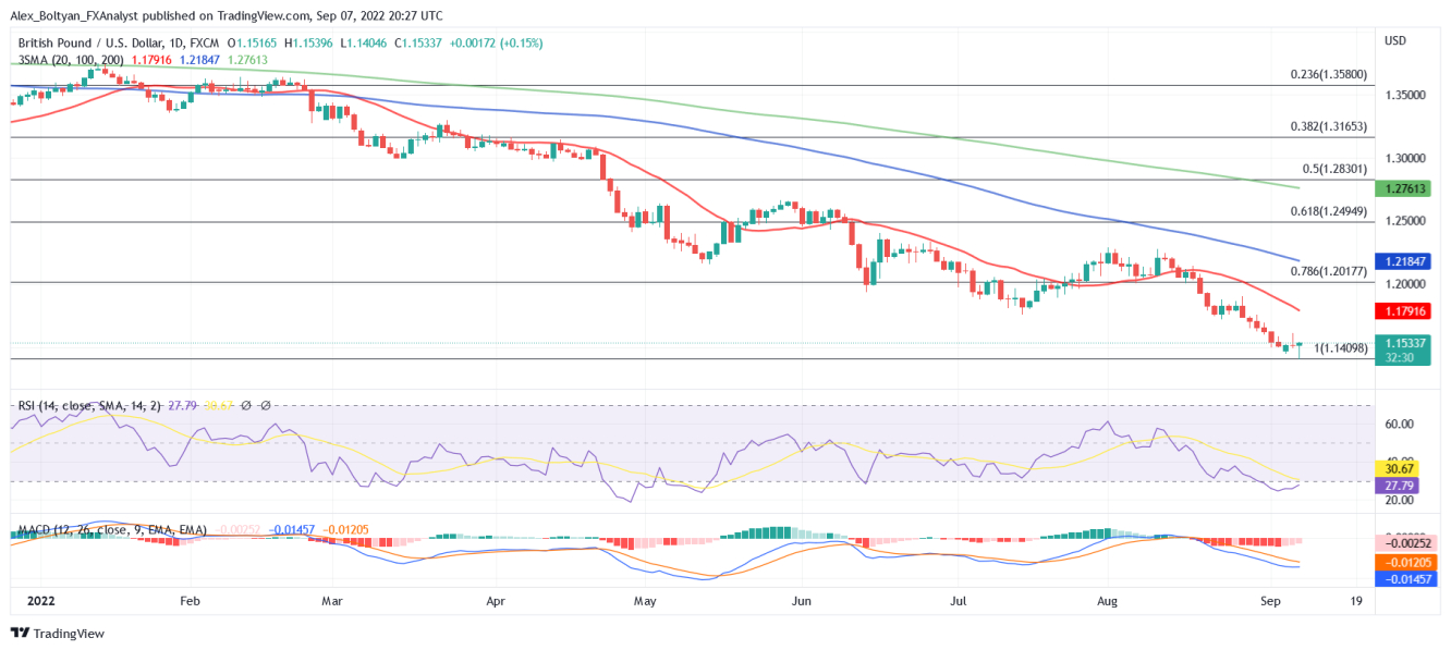 GBP/USD daily chart.