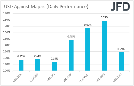 USD performance vs. major currencies.