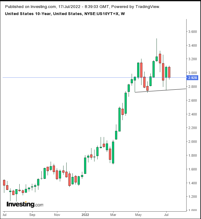 UST Performance Chart