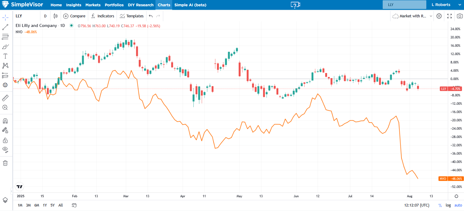 Eli Lilly-Daily Chart