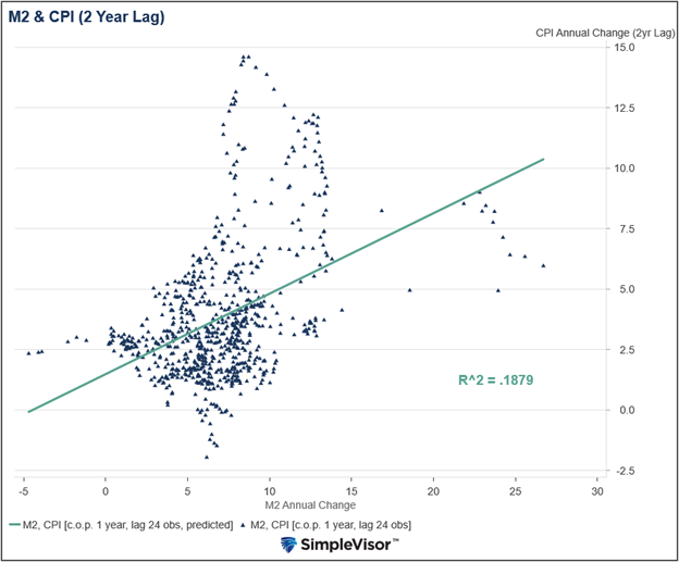 M2 & CPI (2-Yr Lag)