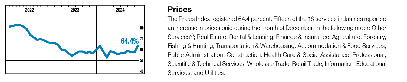 ISM Prices Paid Index