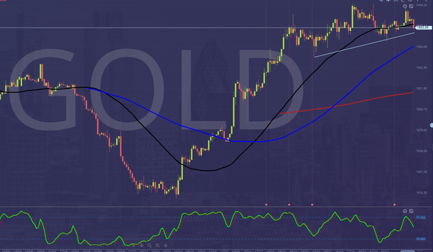 Gold Chart