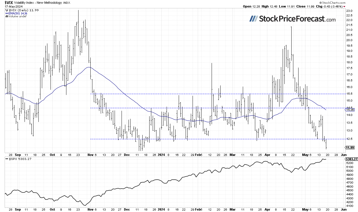 VIX-Daily Chart