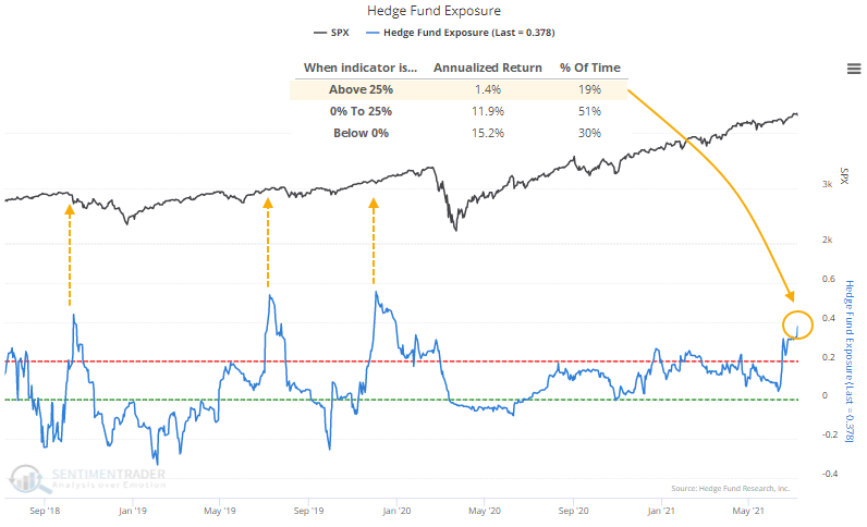 Hedge Fund Exposure