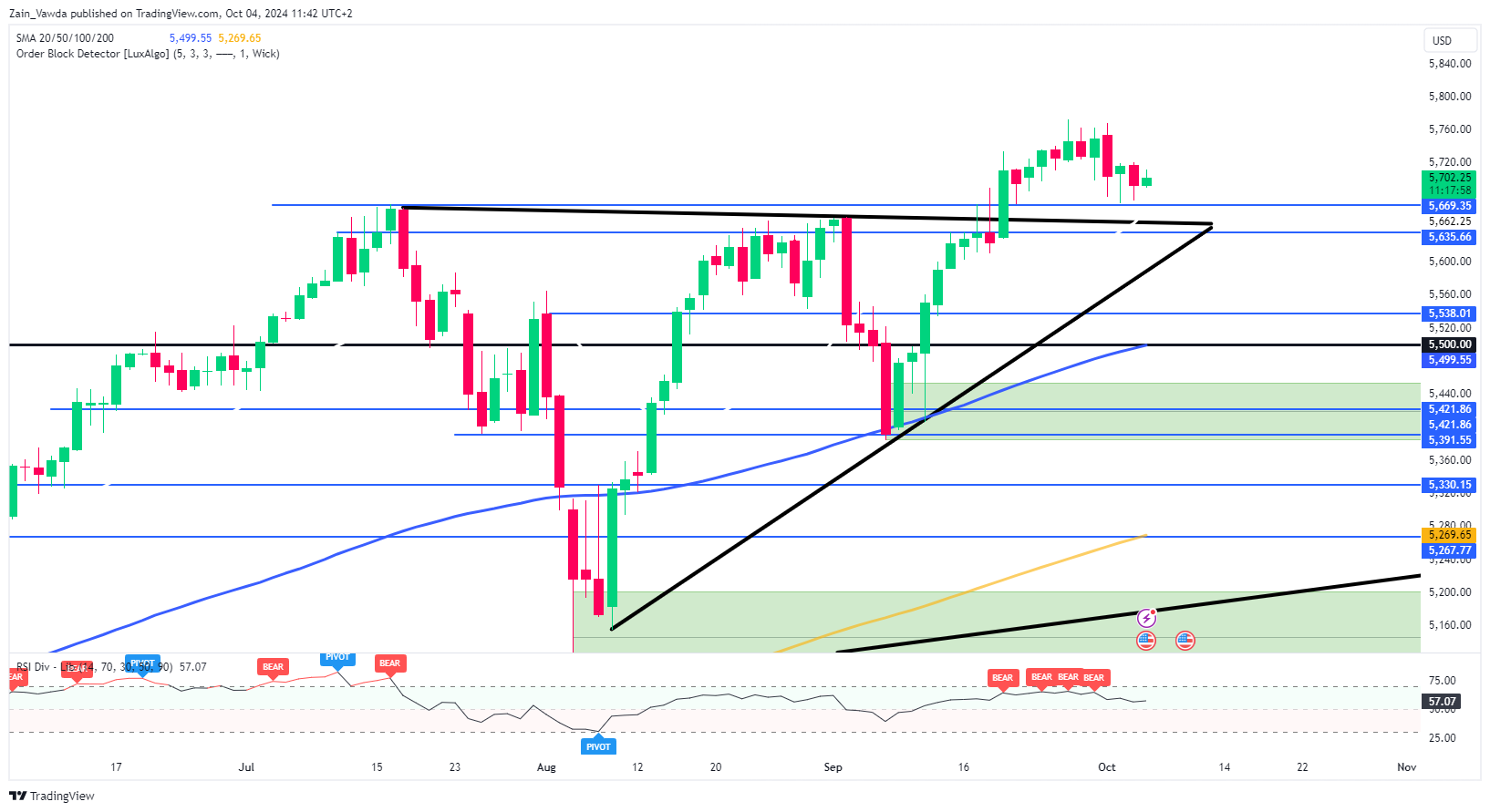 Дневной график S&P 500