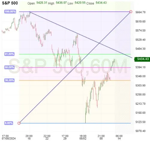 S&P 500 60-Min Chart