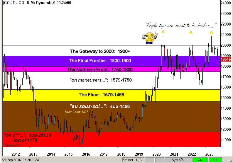 Gold Structure Chart