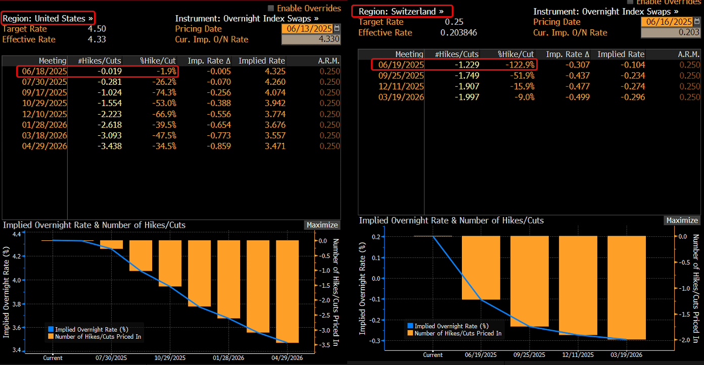Fed and SNB Pricing