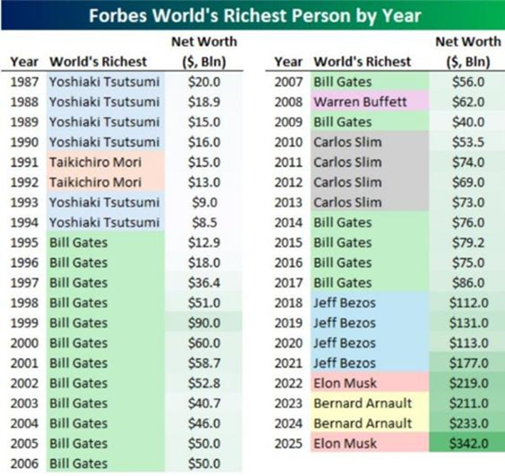 Forbes World’s Richest