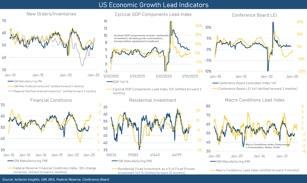 US Economic Growth Lead Indicators