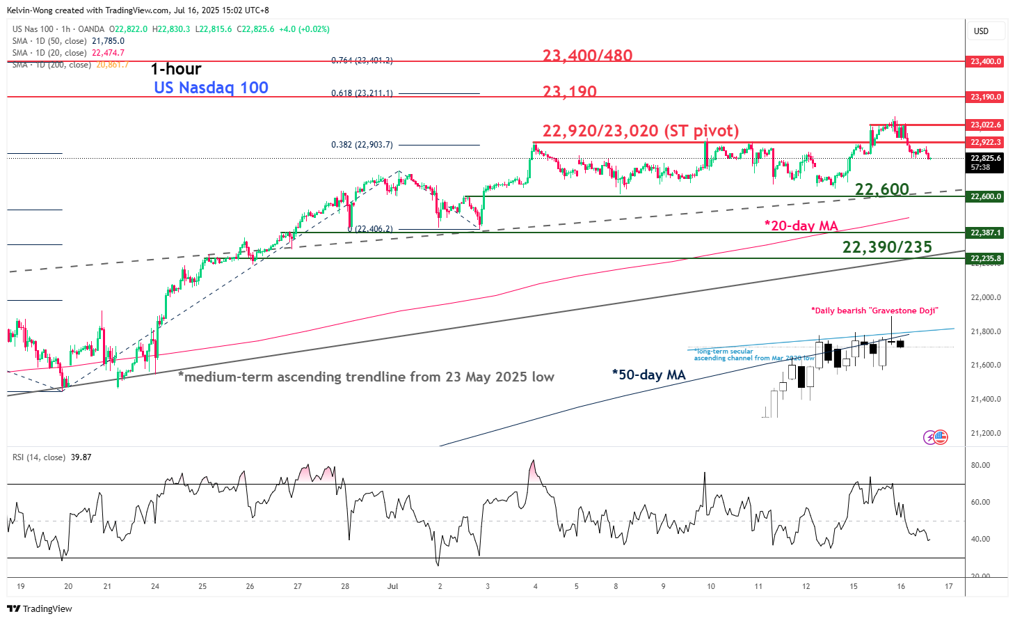 Nasdaq 100-1-Hr Chart Nasdaq 100-1-Hr Chart