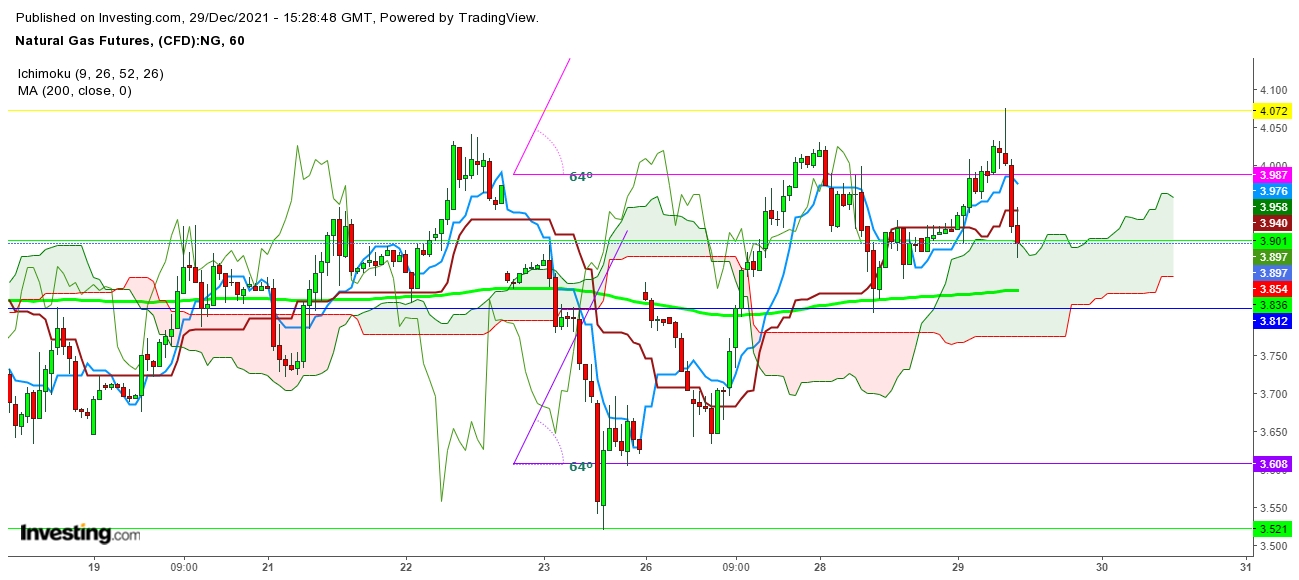 Natural gas futures 1-hour chart.