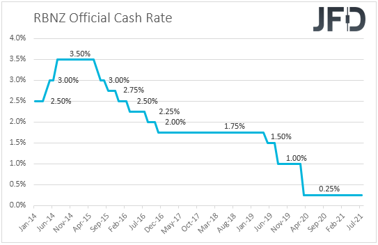 RBNZ_rates