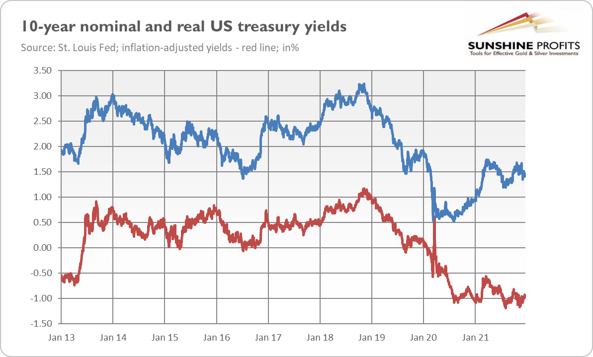 10 Year Nominal And Real US Treasury Yields