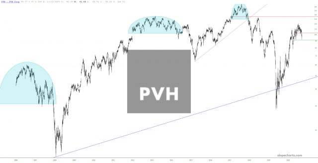 PVH Chart