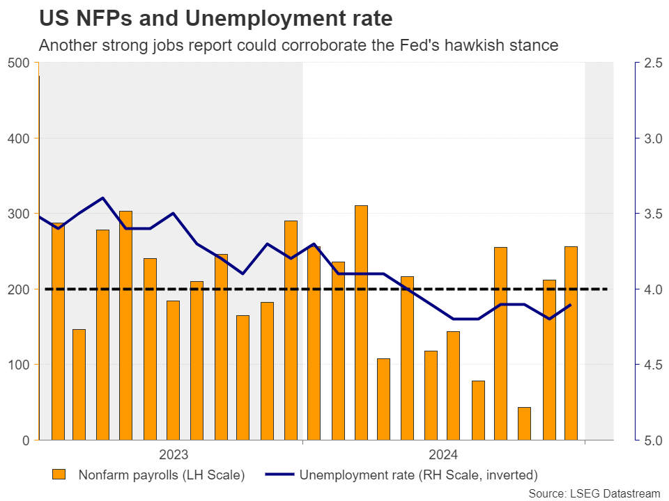 US NFPs and Unemployment Rate